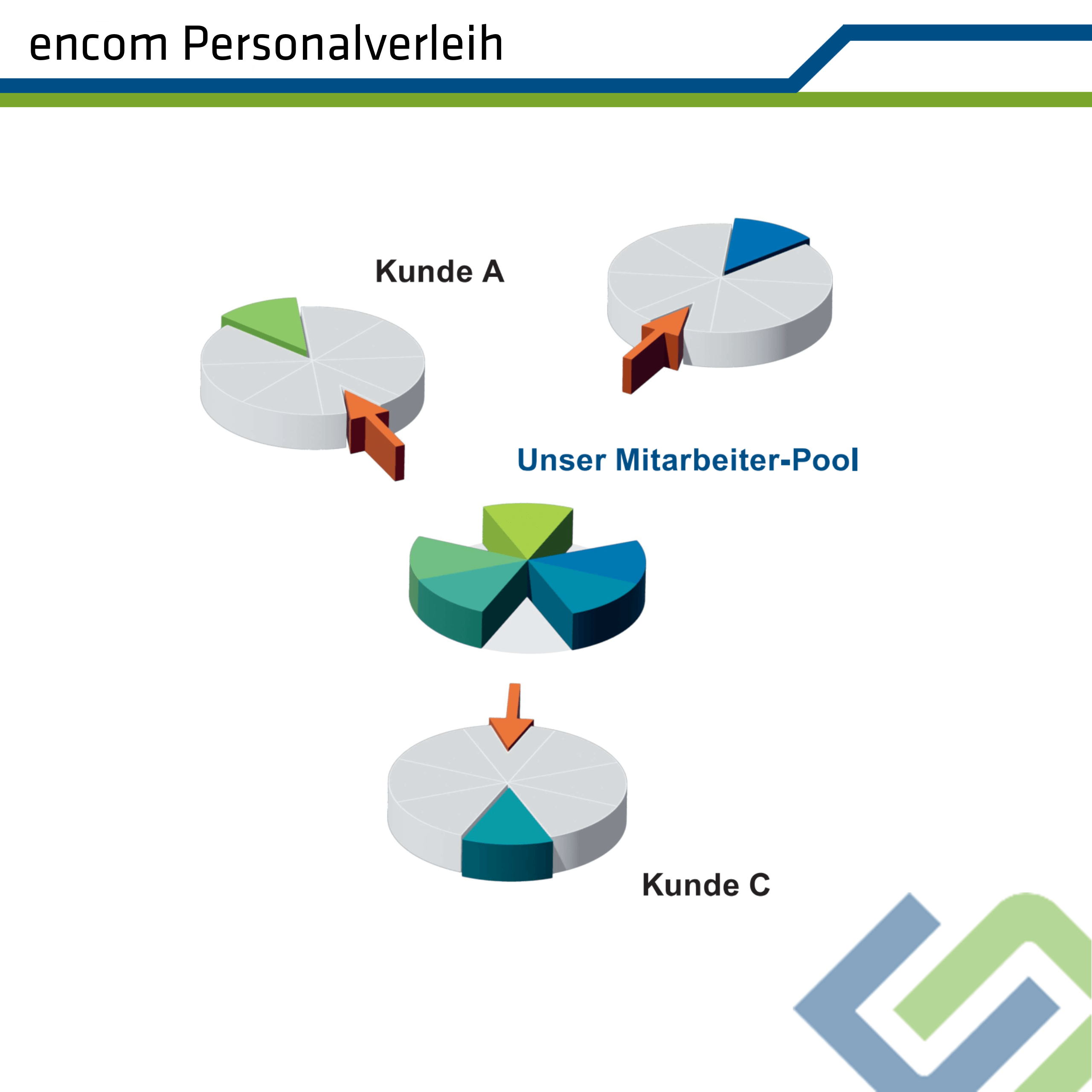 Grafik zur Personalvermittlung von encom AG. Schnelle Verfügbarkeit qualifizierter Konstrukteure, Techniker und Ingenieure für kurzfristige Projekte oder Kapazitätsengpässe. Kontaktperson: Robin Job